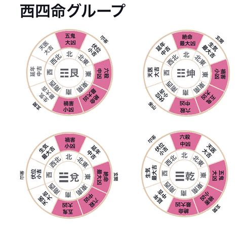 東四命|本命卦の出し方、風水部屋の配置